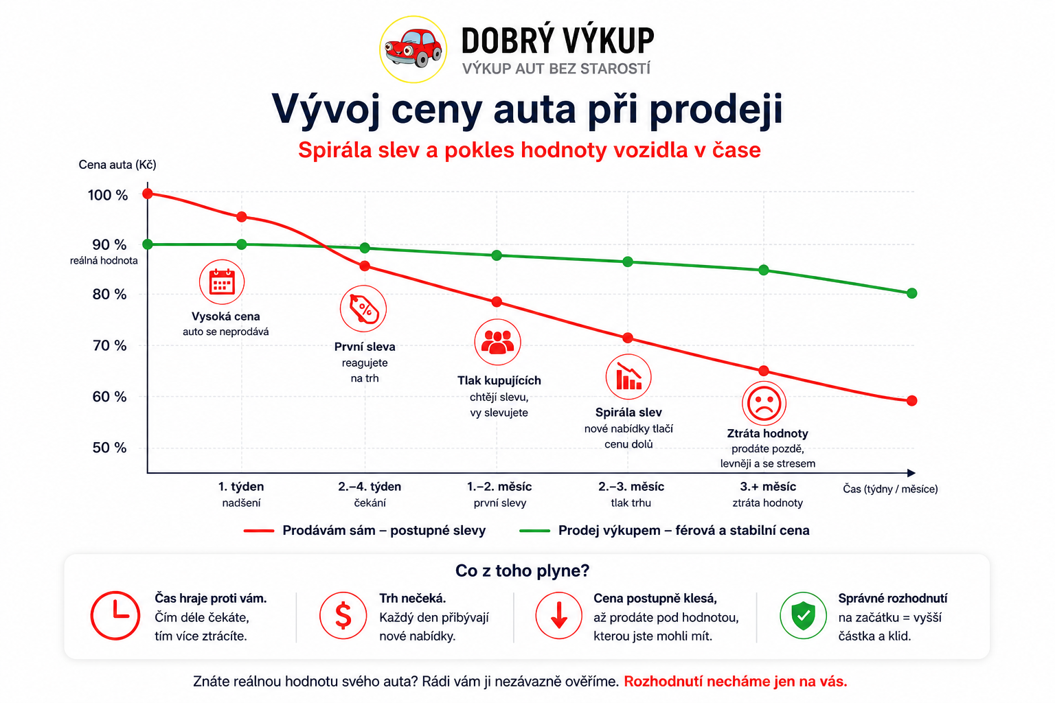 Graf vývoje ceny auta při prodeji – spirála slev vs férová výkupní cena, jak správně určit hodnotu auta a neprodělat při prodeji