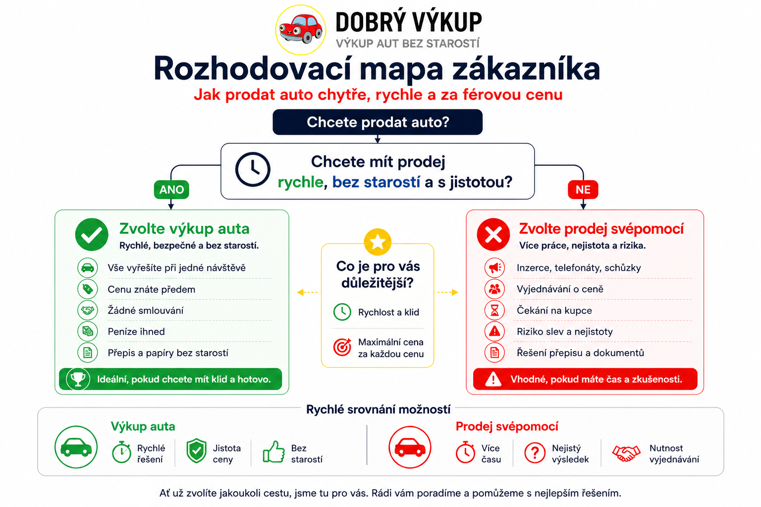 Rozhodovací mapa prodeje auta – jak vybrat mezi výkupem auta a prodejem svépomocí podle rychlosti, ceny a jistoty bez stresu